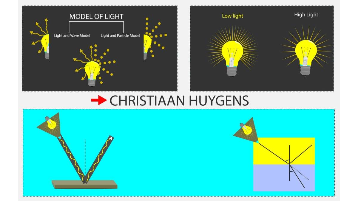 Huygens principle