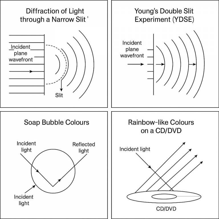 Examples of Huygens Principle