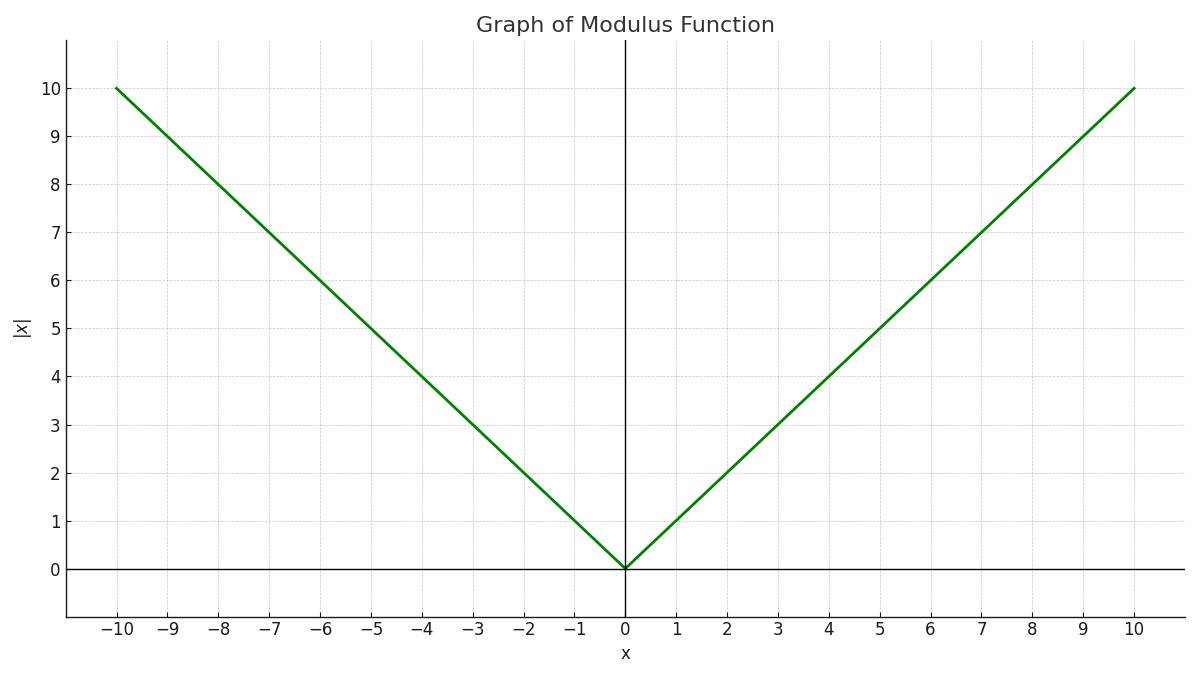 Modulus Function: Overview, Questions, Easy Tricks, Rules, Preparation