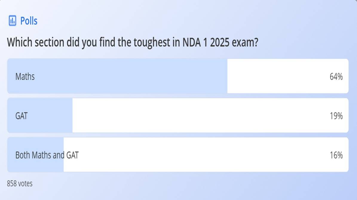 Which section did you find the toughest in NDA  1 2025 exam?