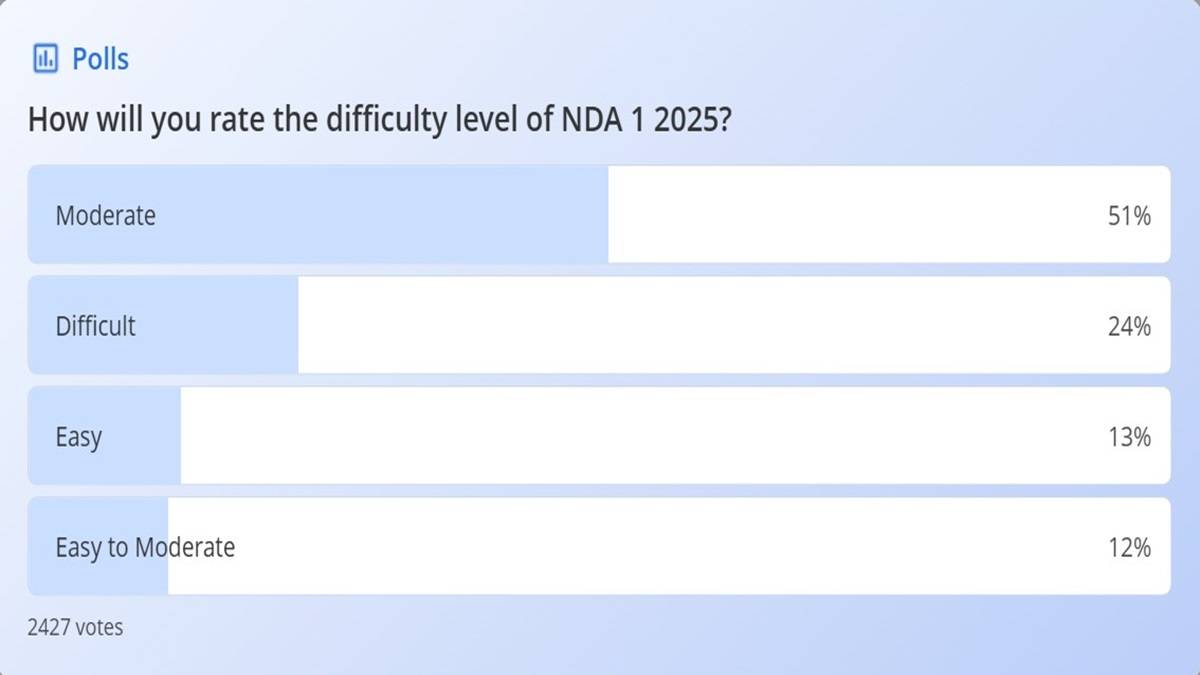 How will you rate the difficulty level of NDA 1 2025? 
