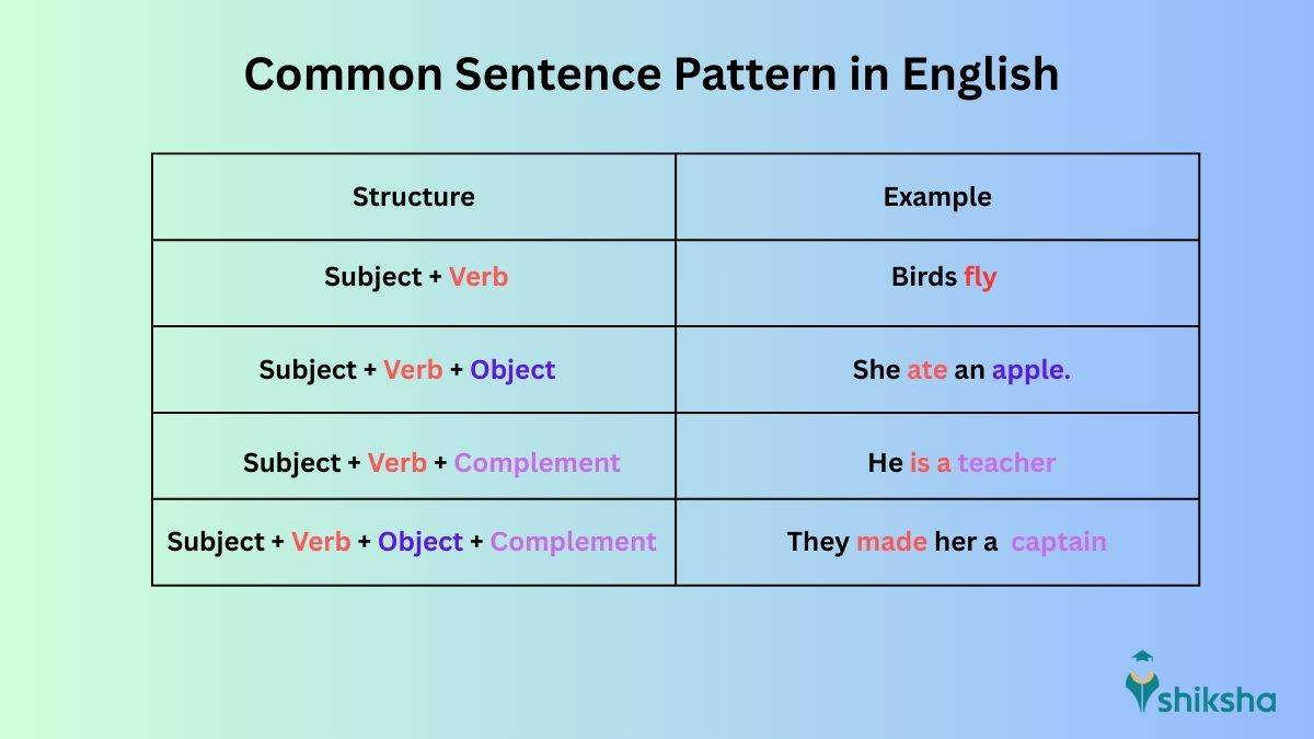 Sentence patter in English