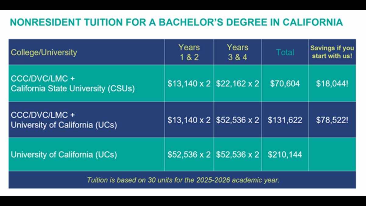 cost of attending community colleges