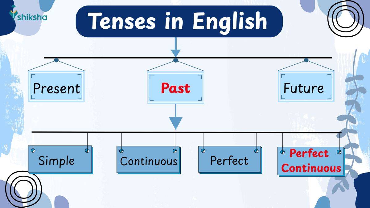 Past Perfect Continuous Tense in English