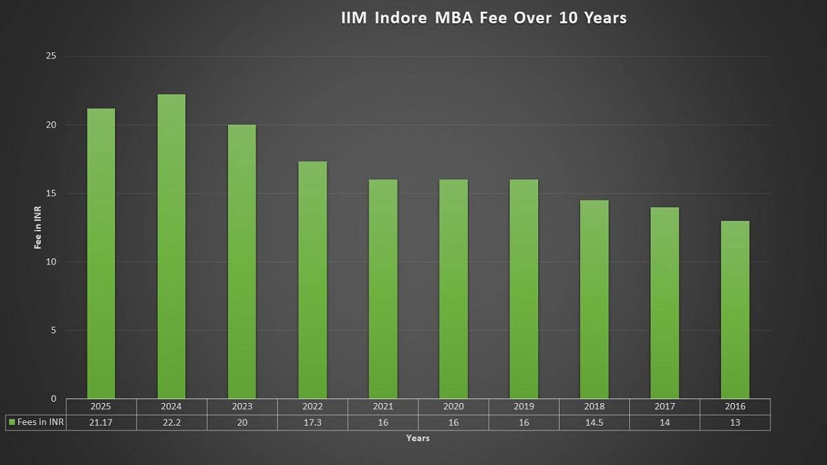 IIM Indore MBA fees over 10 years