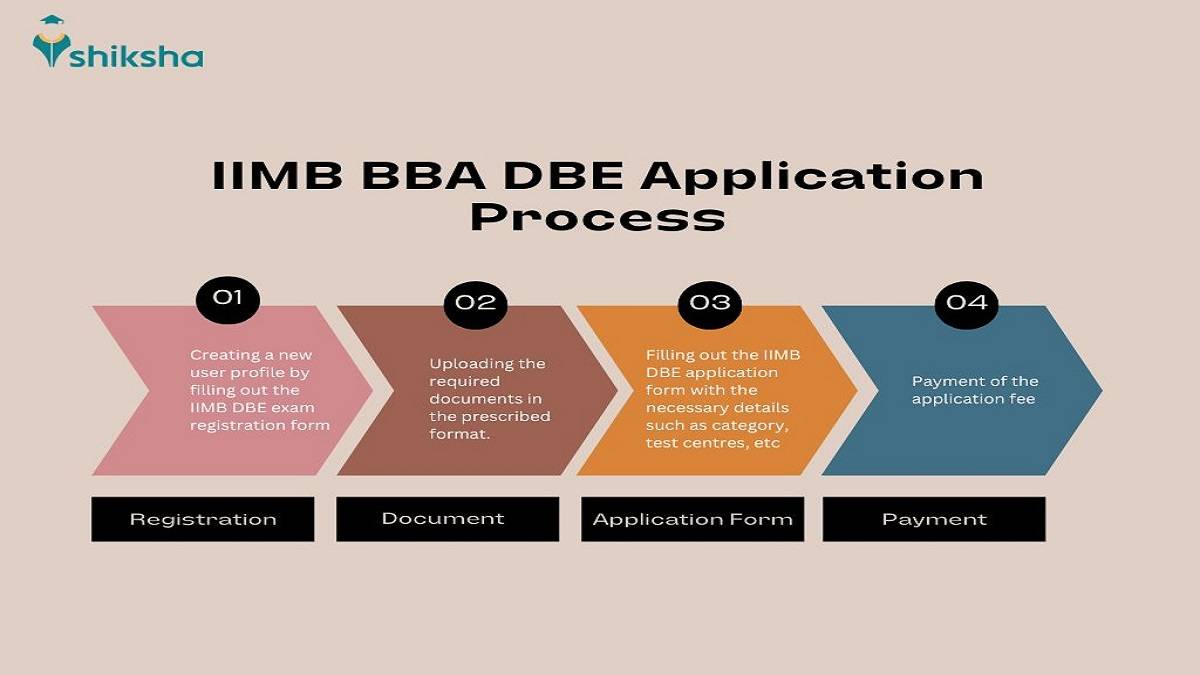 IIMB BBA DBE application process