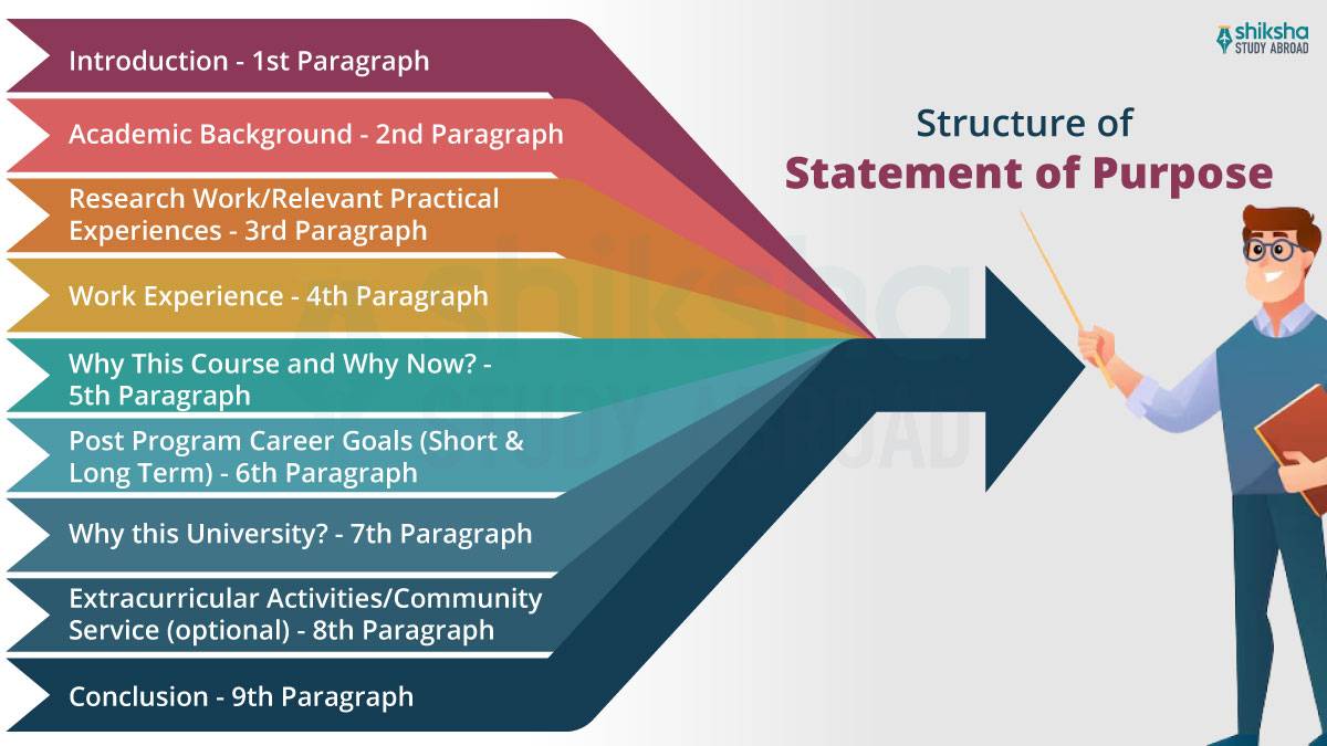 structure of statement of purpose