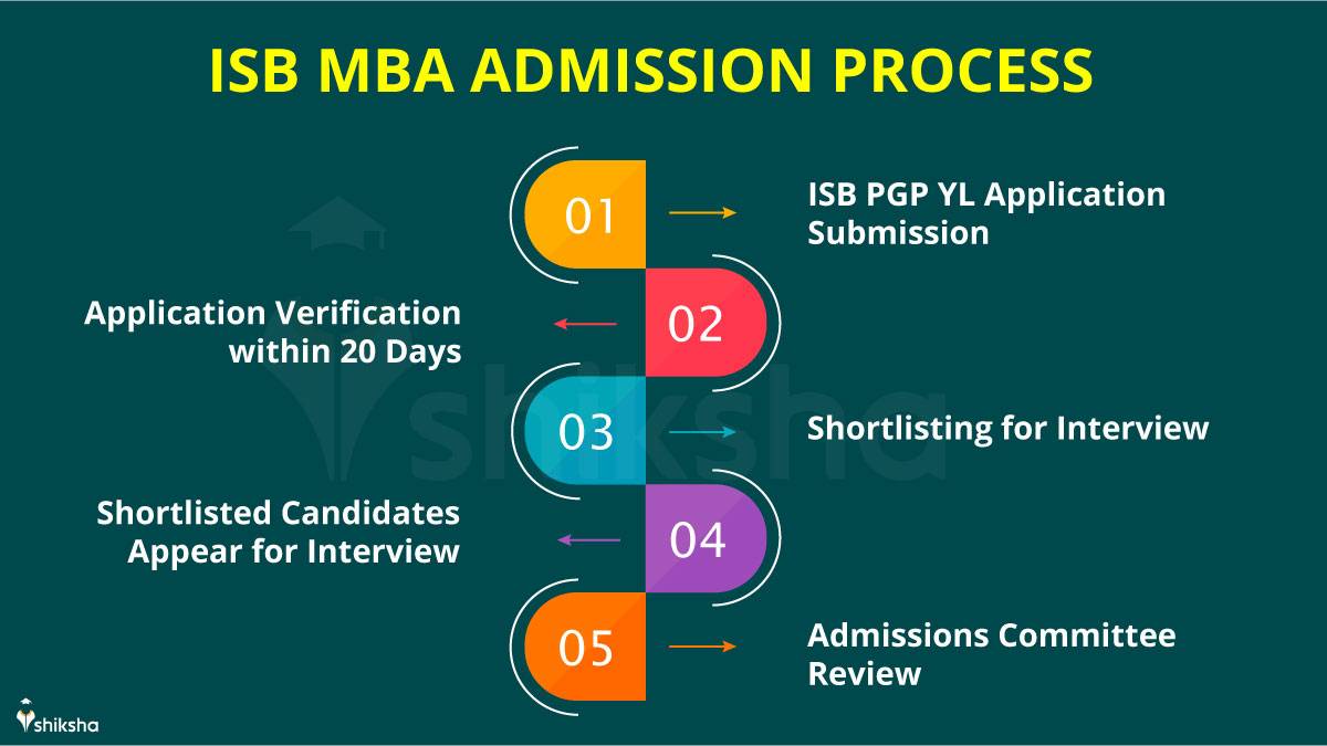 ISB PGP YL Admission Process