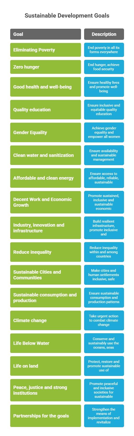 Goals of Sustainable Development