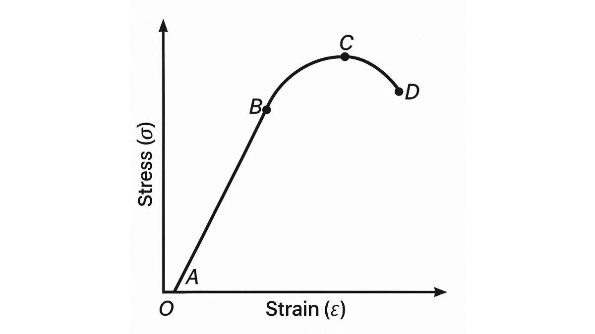 Stress Strain Curve