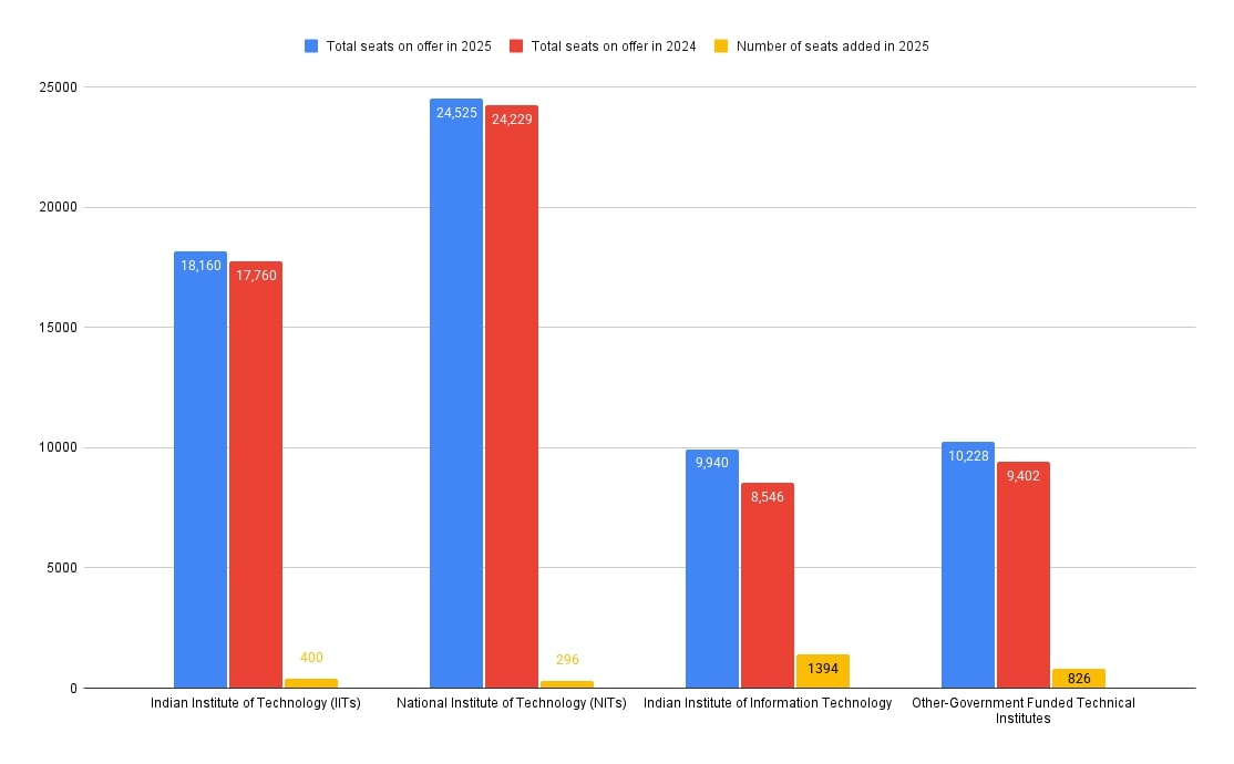 JoSAA 2025 Seat Matrix