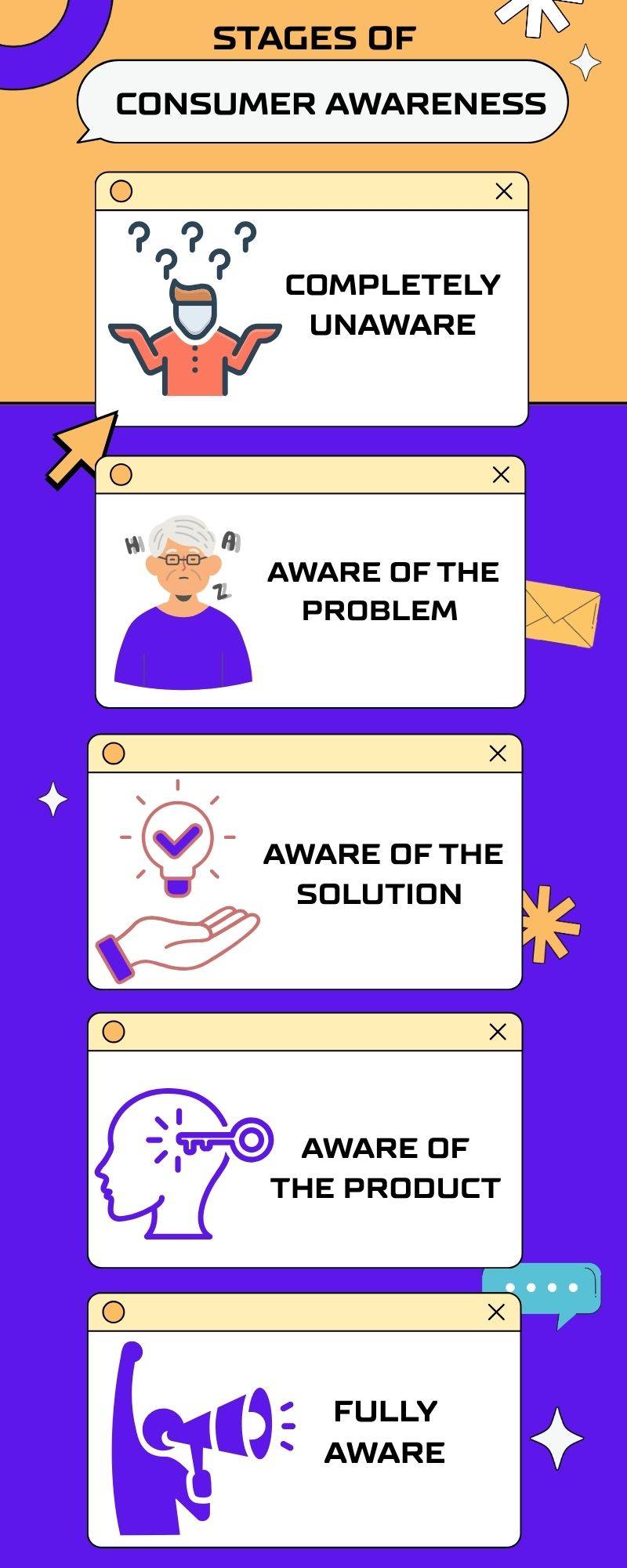 STAGES OF CONSUMER AWARENESS