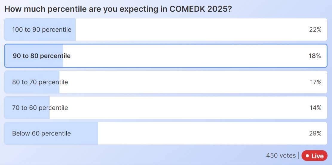 COMEDK Result Link TODAY at shiksha