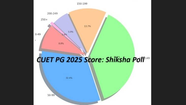 CUET PG 2025 Score