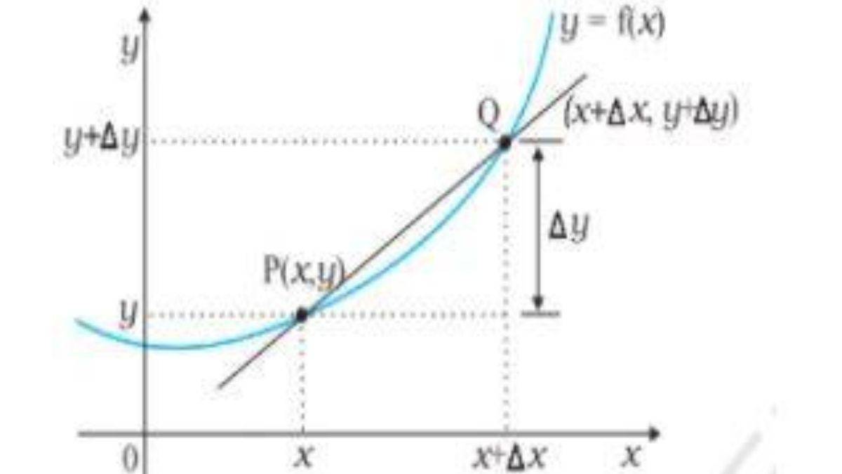 Graphical representation of Motion