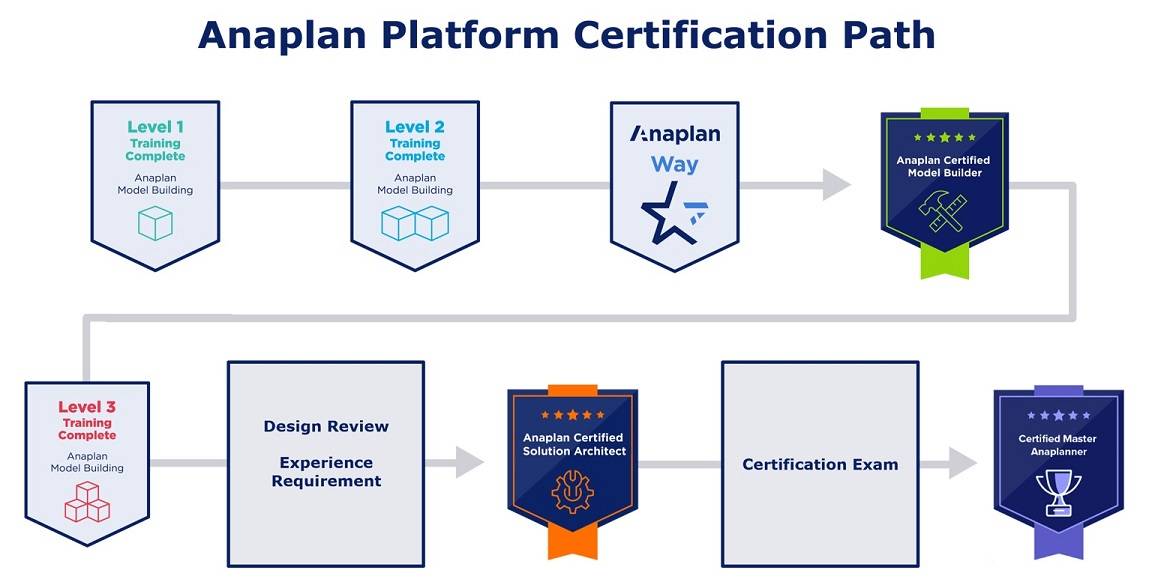 Anaplan Certification Path