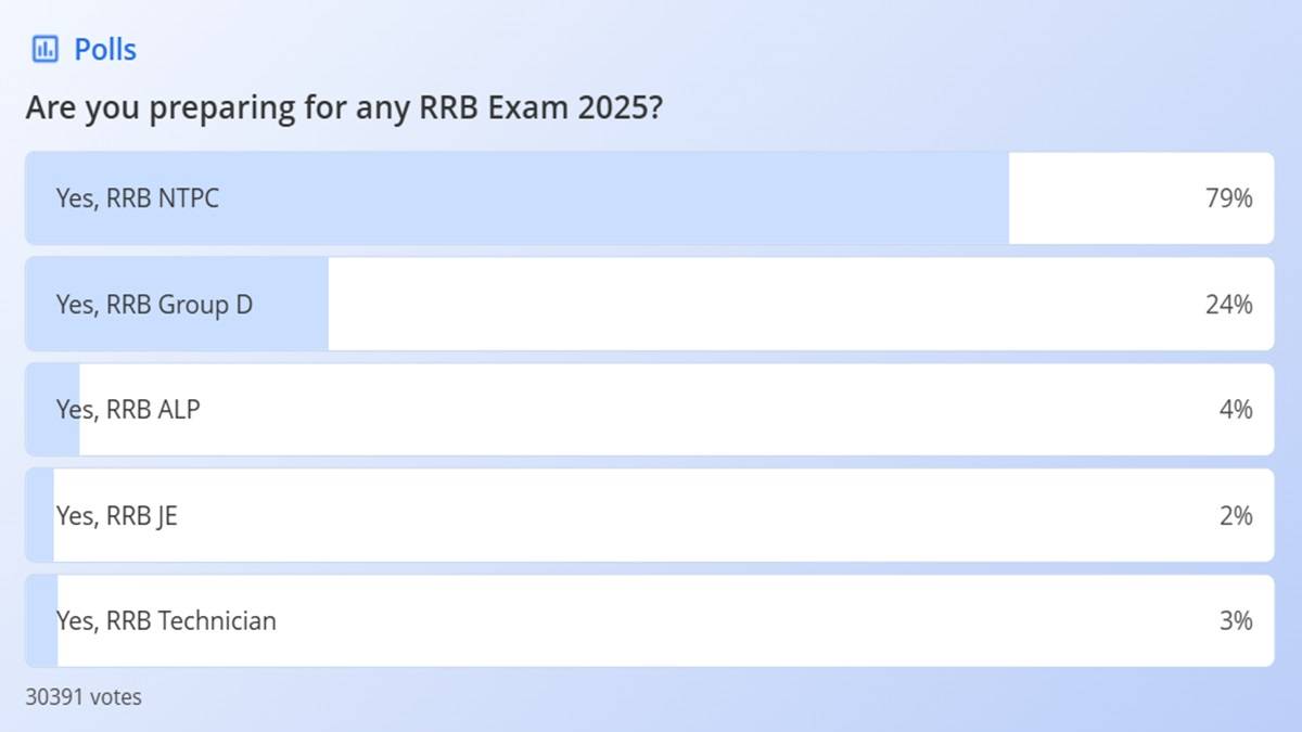 Shiksha Poll on RRB 2025 Exams