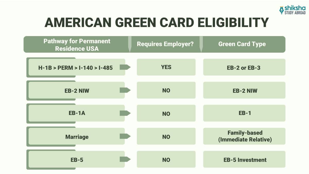 american green card eligibility
