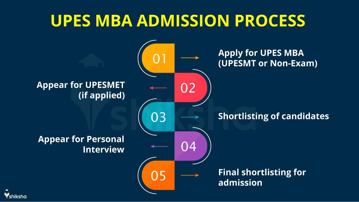 UPES MBA Admission Process