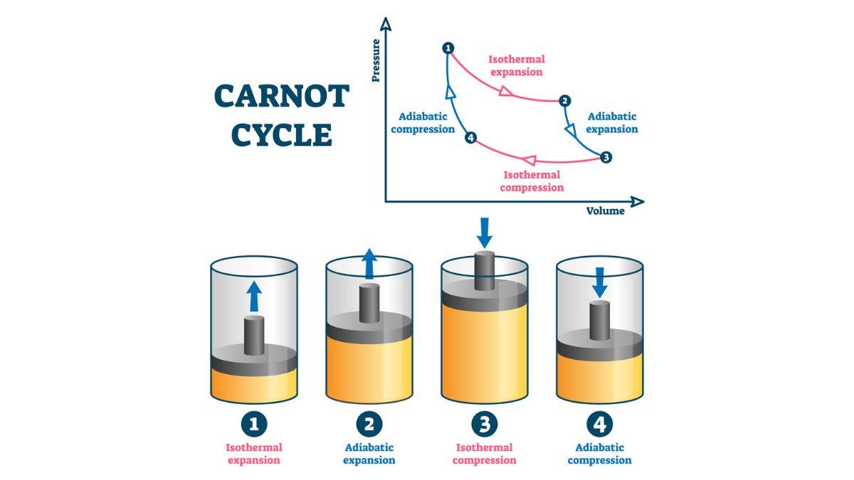Carnot Cycle 