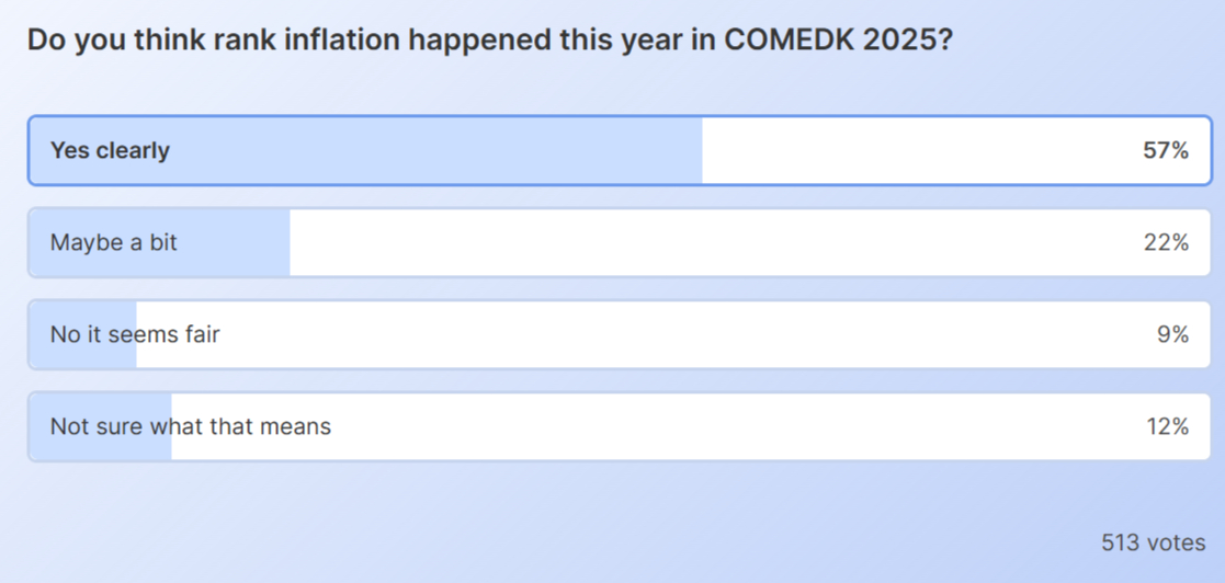 comedk result 2025 OUT: students raising concern over rank inflation