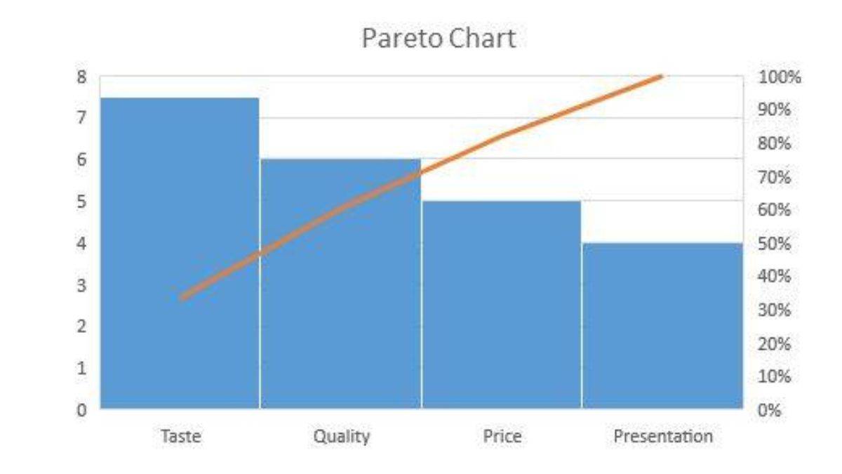 Pareto Chart