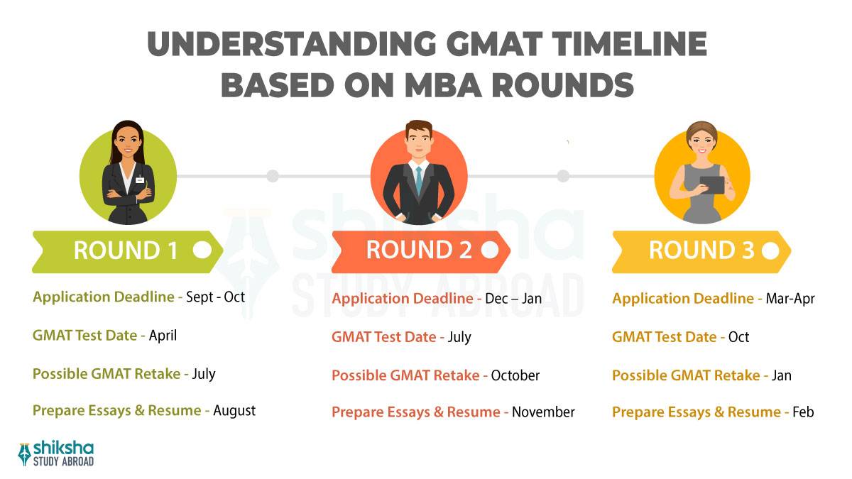 gmat timeline for mba applicants