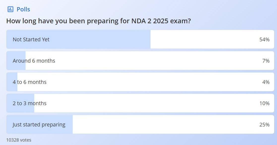 Preparation Strategies by Students as per Shiksha Polls