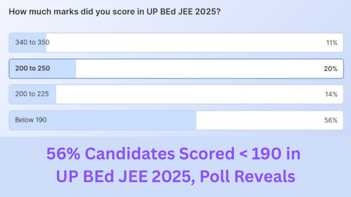 56% Candidates Scored Below 190 Marks in the UP BEd JEE 2025 Result, Reveals Shiksha Poll