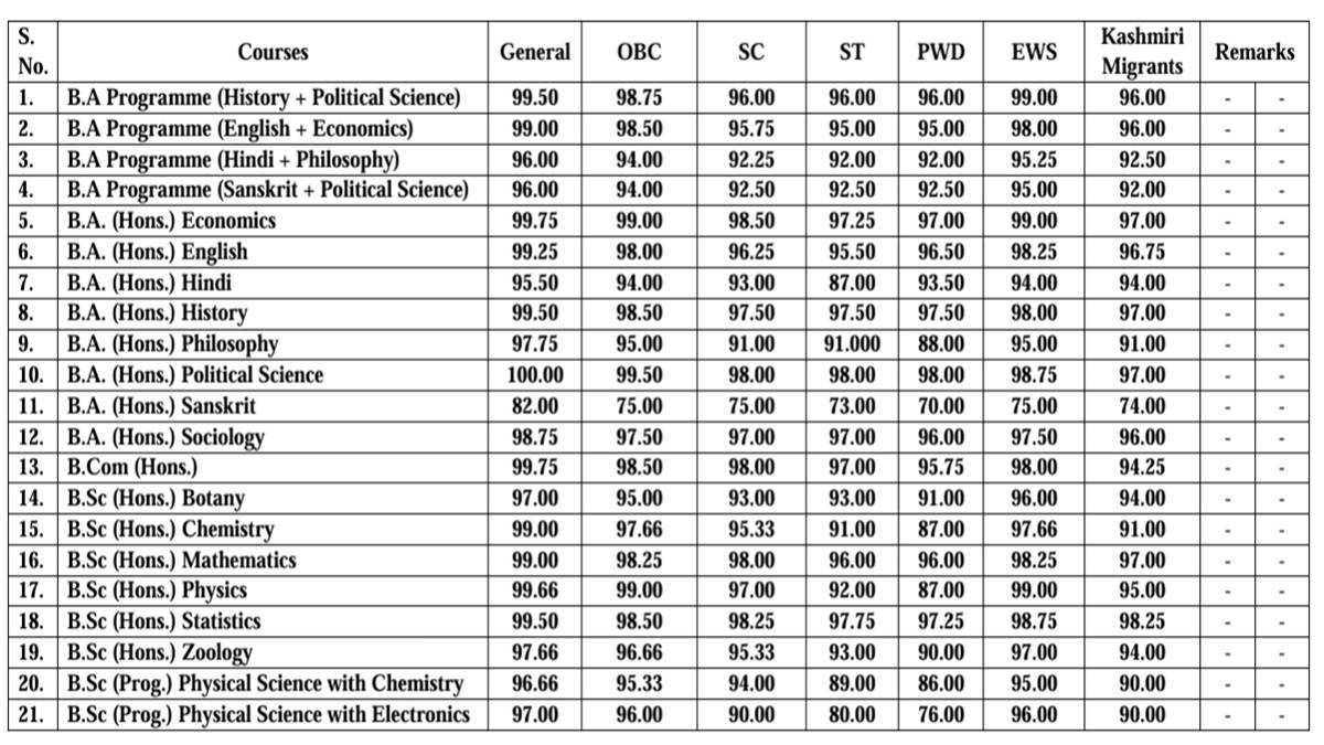 Hindu College CUET Cutoff