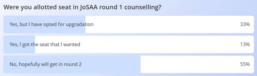 JoSAA 2025 round 1 counselling