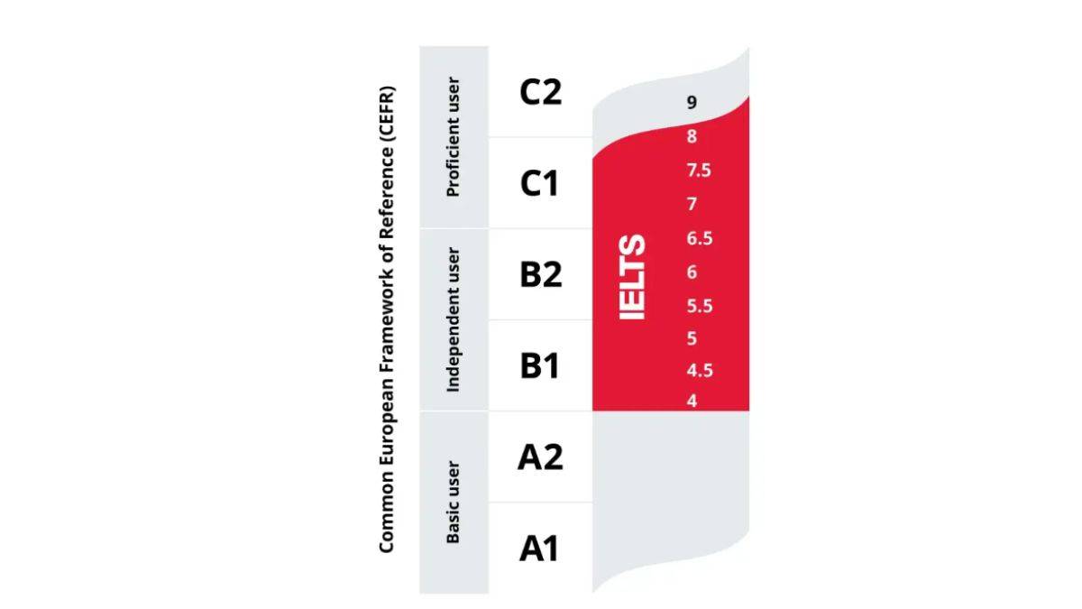 IELTS CFBR levels
