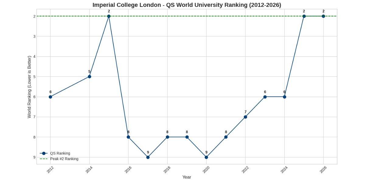 Imperial College London Rankings from 2012 to 2026 