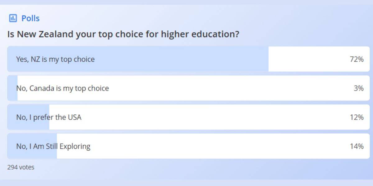 Shiksha Study Abroad Polls