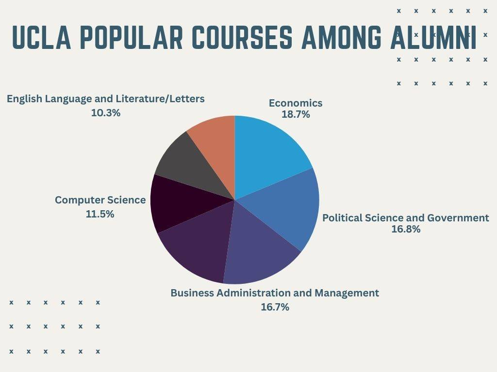 UCLA Popular Programs