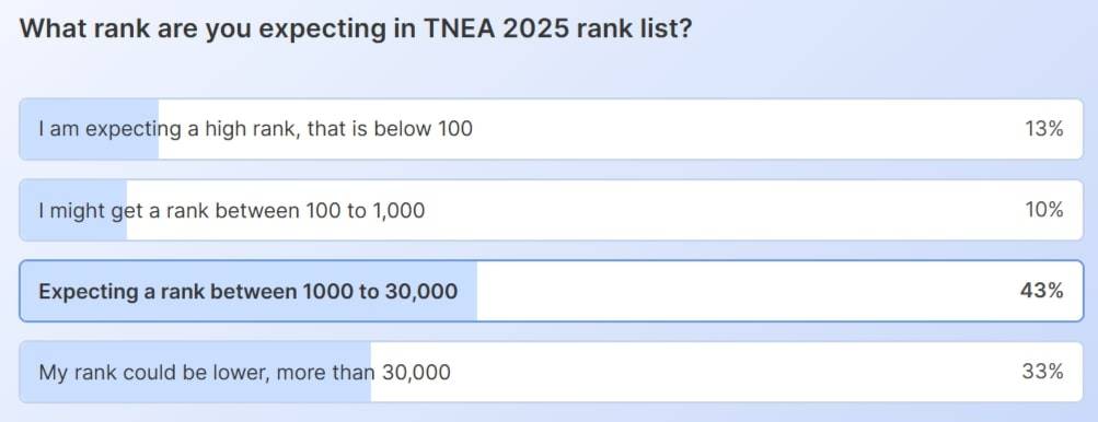 TNEA Rank List 2025