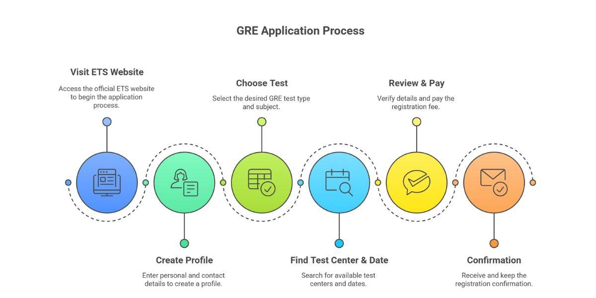 How to apply for GRE?
