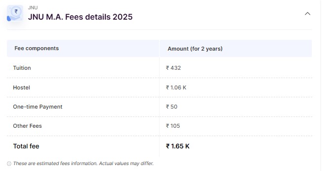 JNU MA Fees