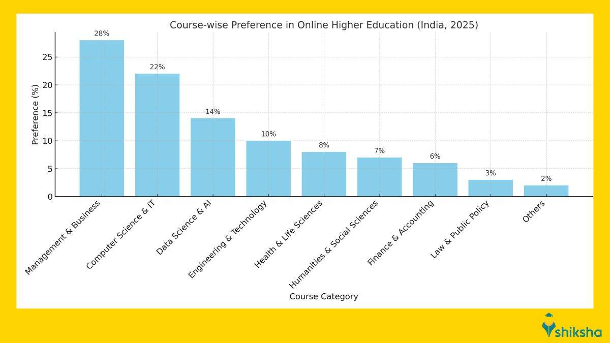 Course-wise preference of online education in India