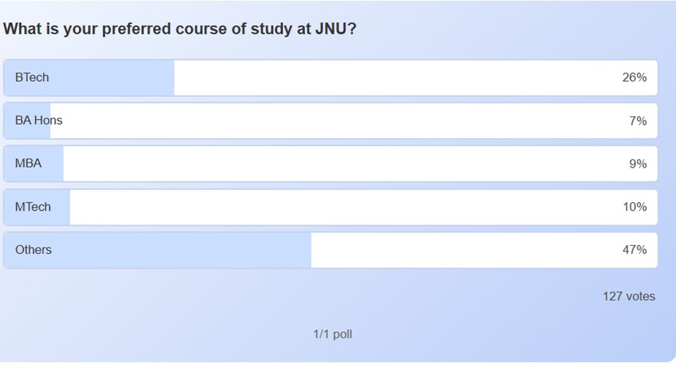BTech Second Most Popular course at JNU Currently