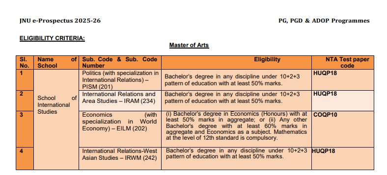 JNU MA Eligibility Criteria 2025