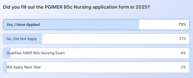 PGIMER Nursing 2025 Poll