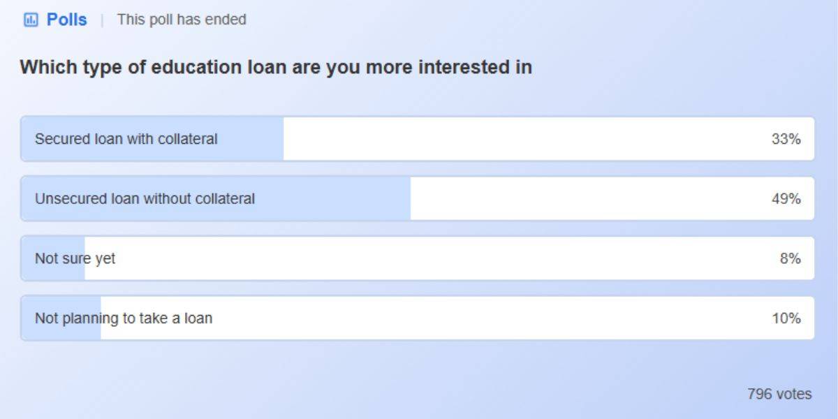 Shiksha Study Abroad Poll: Education Loan