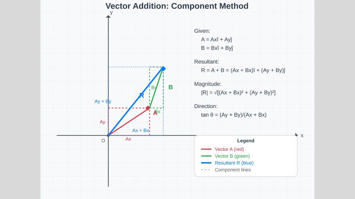 Vector addition formula