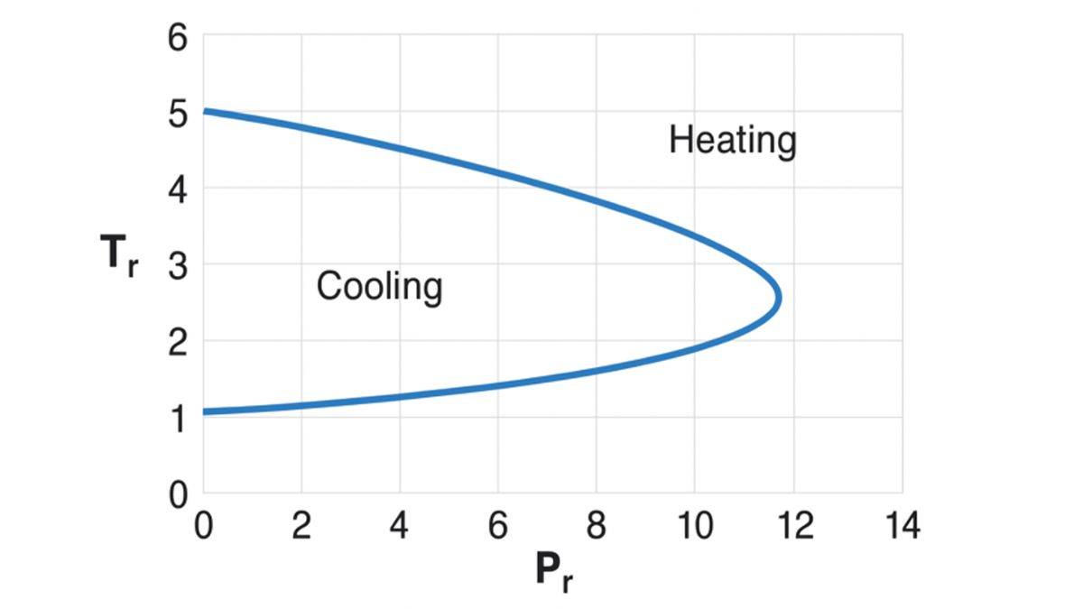temperature inversion curve