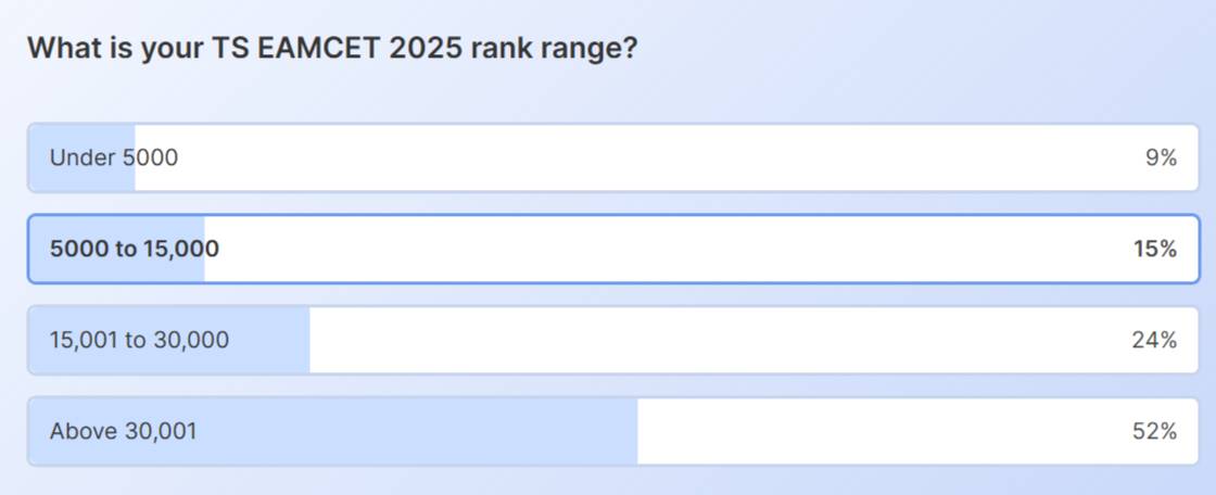 TS EAMCET ranks 2025 out