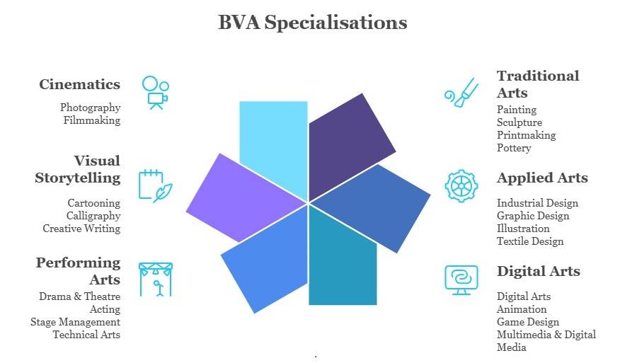 BVA Specialisation