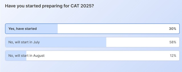 CAT 2025 preparation: Shiksha Poll