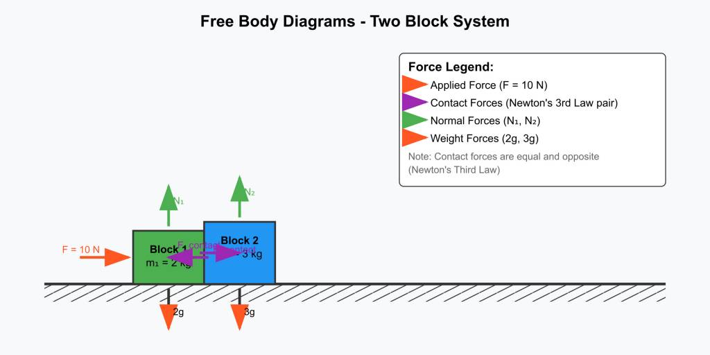 FBD for problem statement