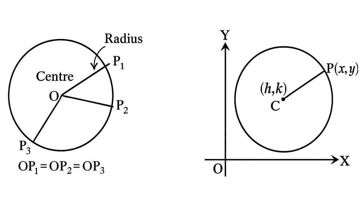 equation of circle